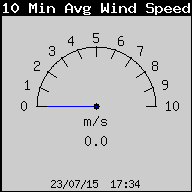 10MinAvgWindSpeed.gif