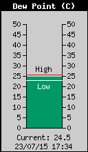 DewPoint.gif