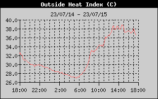 HeatIndexHistory.gif