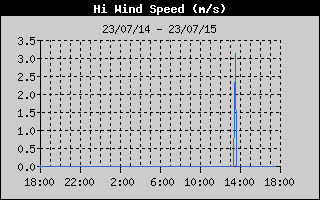 HiWindSpeedHistory.gif
