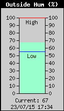 OutsideHumidity.gif