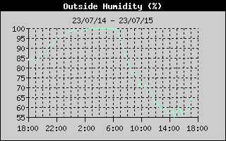 OutsideHumidityHistory.gif