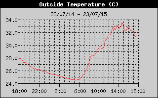 OutsideTempHistory.gif