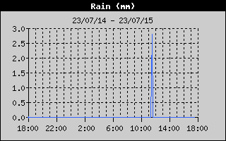 RainHistory.gif