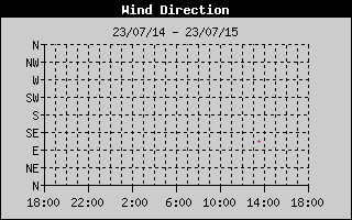 WindDirectionHistory.gif