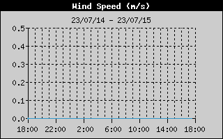 WindSpeedHistory.gif