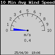 10MinAvgWindSpeed.gif