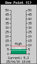 DewPoint.gif