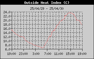 HeatIndexHistory.gif