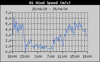 HiWindSpeedHistory.gif