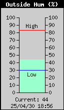 OutsideHumidity.gif