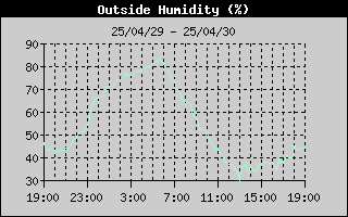 OutsideHumidityHistory.gif