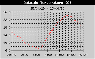 OutsideTempHistory.gif