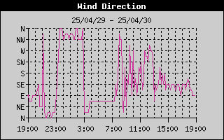 WindDirectionHistory.gif