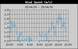 WindSpeedHistory.gif